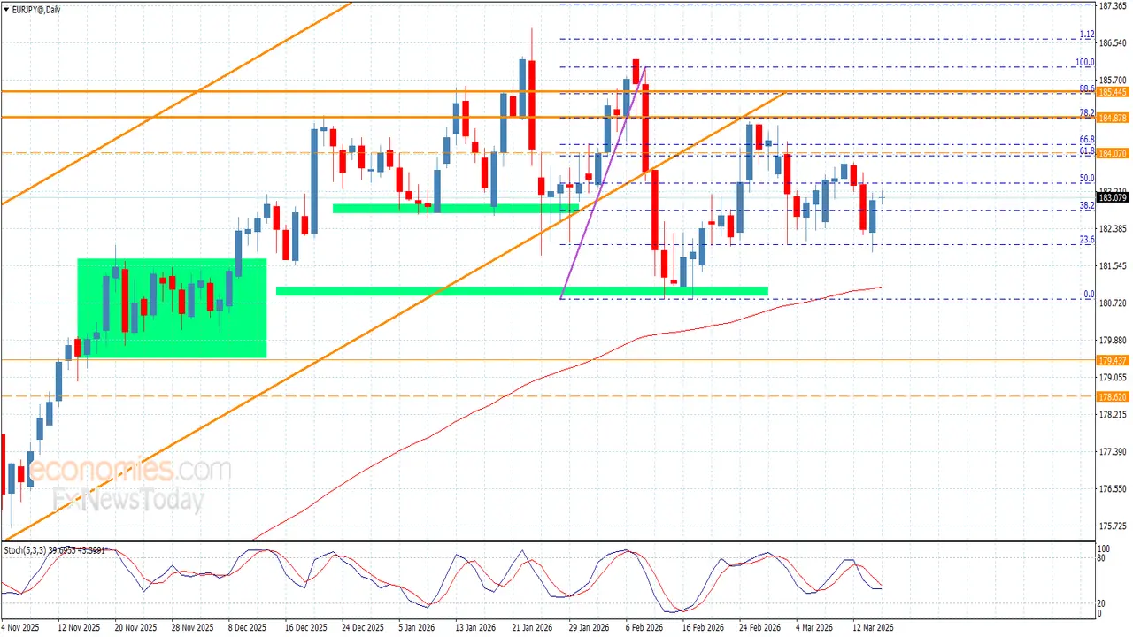 تذبذب سعر اليورو مقابل الين الياباني دون الحاجز النفسي وسط توقعات الأسواق